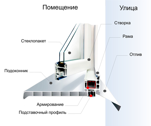 Как правильно установить металлопластиковое окно самому