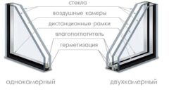 Какие бывают современые стеклопакеты пластиковых окон