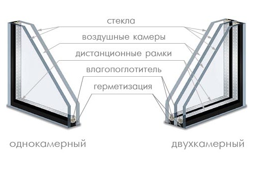 Какие бывают современые стеклопакеты пластиковых окон