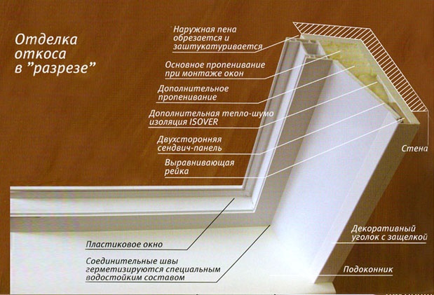 Как правильно сделать откосы