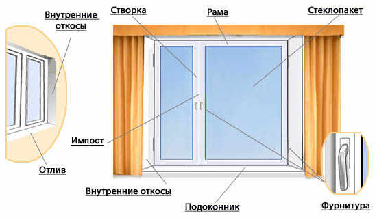 Подготовка и установка пластиковых окон своими руками