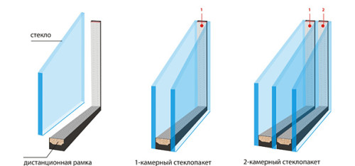 Как изготовить стеклопакет своими руками?