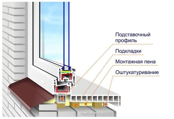 Установка пластиковых подоконников из ПВХ-профиля своими руками